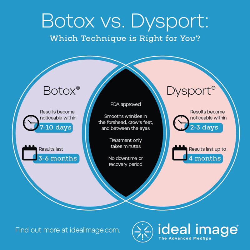 Reduce fine lines and wrinkles with Botox® or Dysport®.